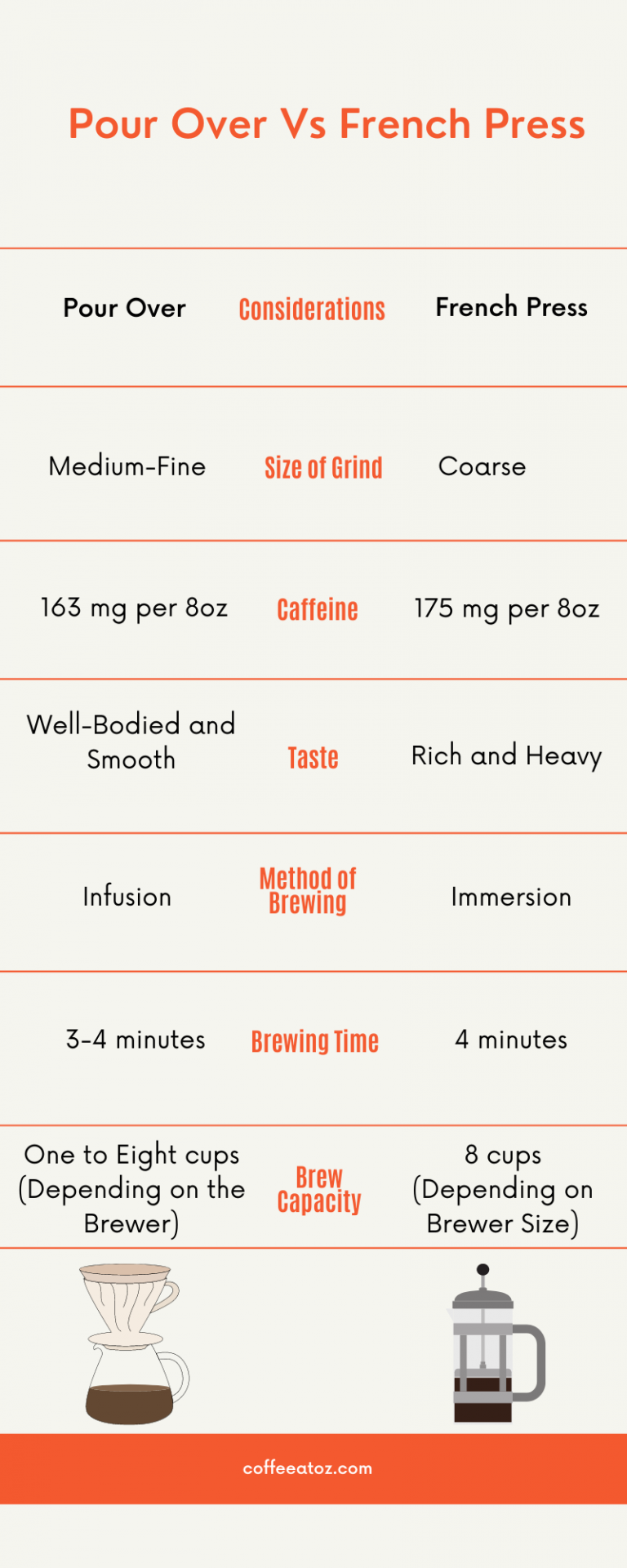Pour Over VS. French Press VS. AeroPress Which One is Superior? 2024