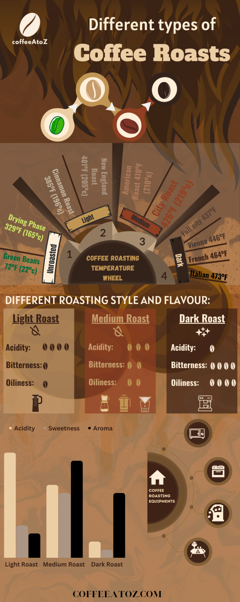 Different Types Of Coffee Roasts (Explained With Temperature Chart)